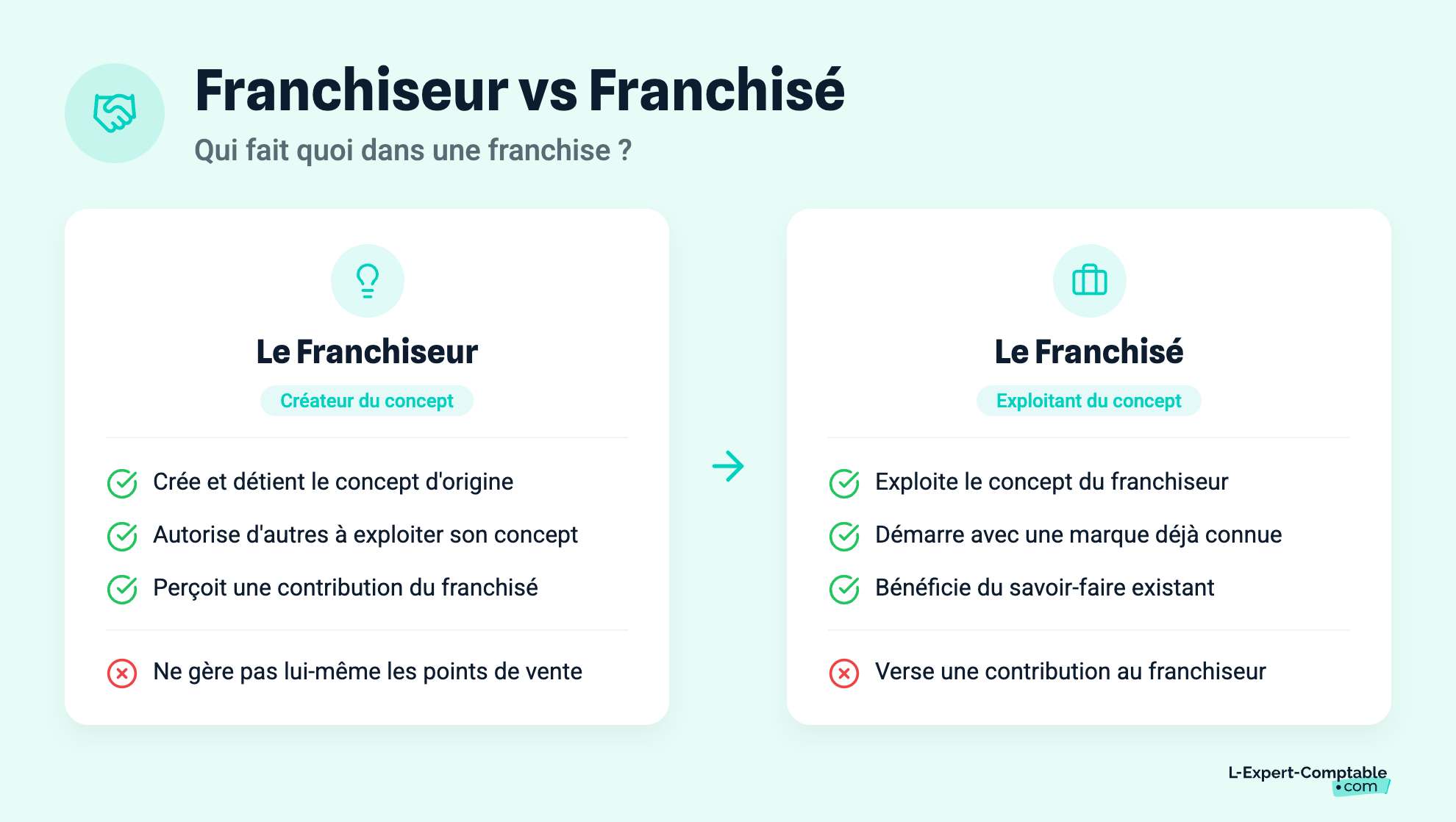 Franchiseur vs Franchisé